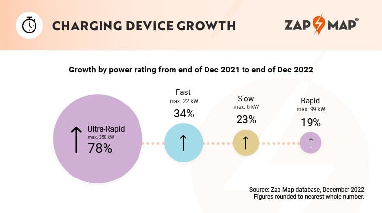 EVchargingstatistics2022 Devicegrowthbyspeed