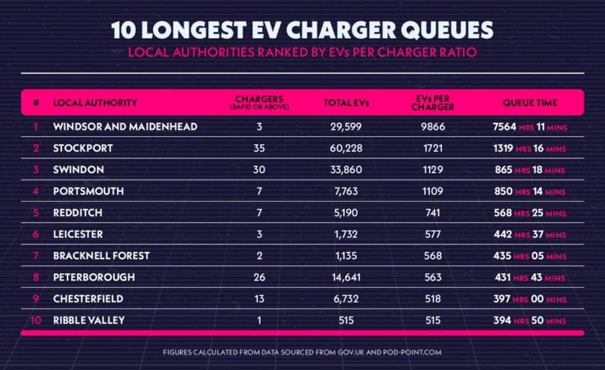 Leasing Options longest EV queues