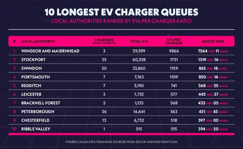 Leasing Options longest EV queues