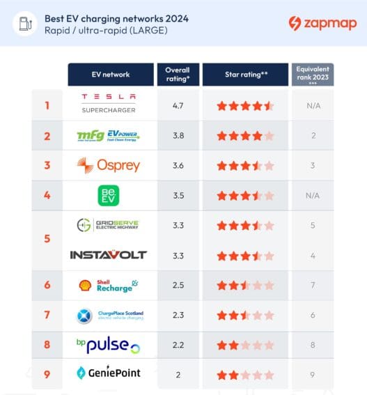 Best public charging networks table 
