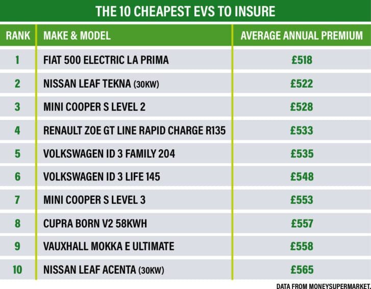 cheapest-electric-car-insurance-top-10-table