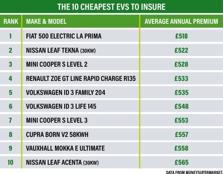 cheapest-electric-car-insurance-top-10-table