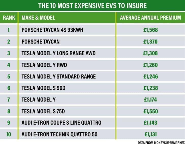 most-expensive-electric-car-insurance-top-10-table