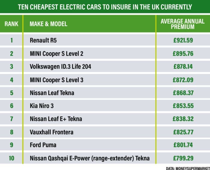10MOSTCHEAPINSURE