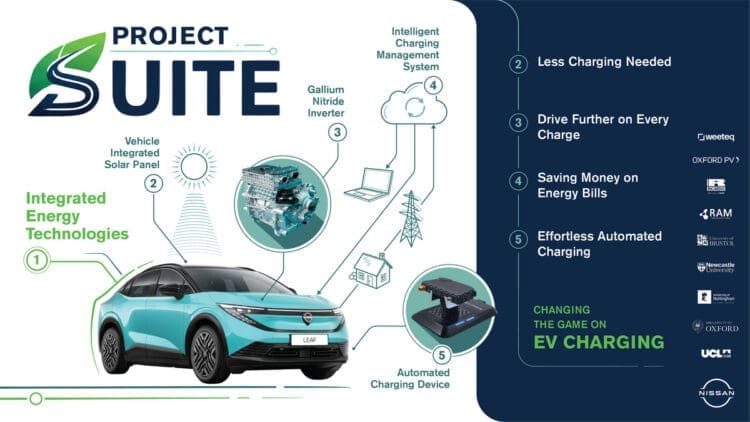 Infographic for “Project SUITE” showing a Nissan LEAF connected to solar, inverter, smart energy management, and automated charging technologies, highlighting benefits such as less charging, longer range, lower costs, and effortless charging.